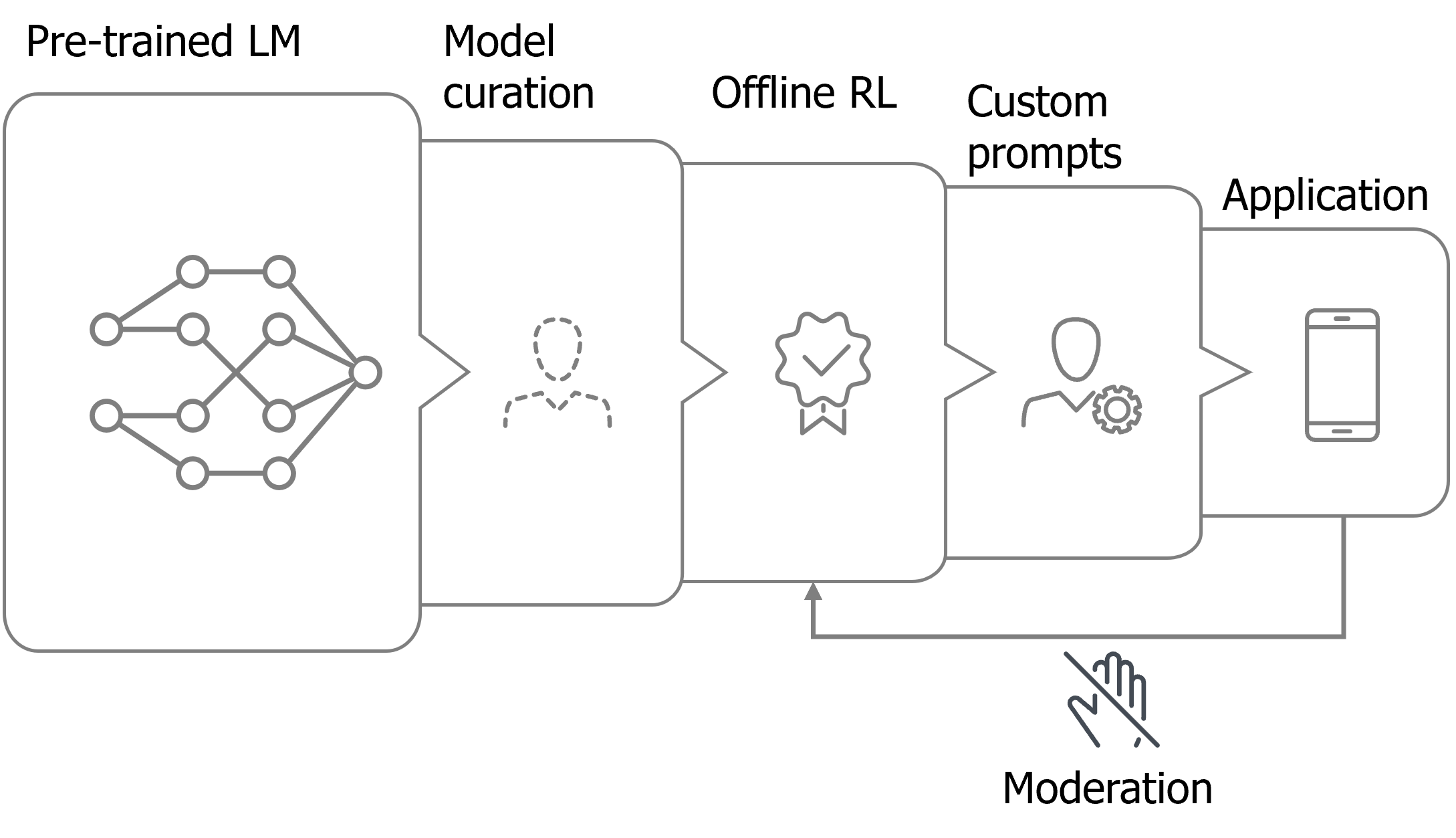 LM training steps